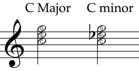 Difference between Minor and Major in Music: A Detailed Exploration